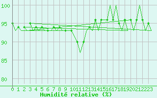 Courbe de l'humidit relative pour Rygge