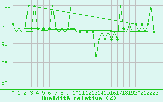 Courbe de l'humidit relative pour Rheine-Bentlage