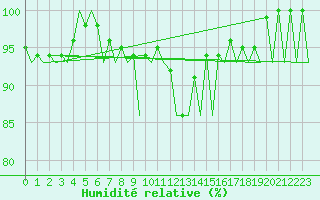 Courbe de l'humidit relative pour Muenster / Osnabrueck