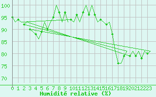 Courbe de l'humidit relative pour Savonlinna