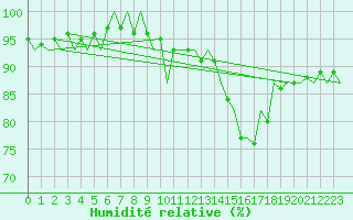 Courbe de l'humidit relative pour Aberdeen (UK)