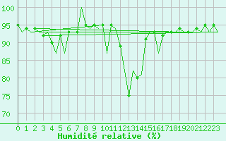 Courbe de l'humidit relative pour Gilze-Rijen