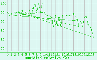 Courbe de l'humidit relative pour Dublin (Ir)