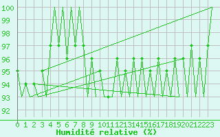 Courbe de l'humidit relative pour Saarbruecken / Ensheim