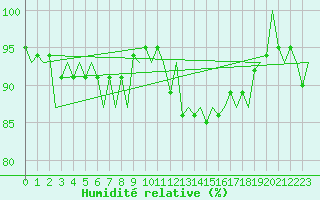Courbe de l'humidit relative pour Wittering