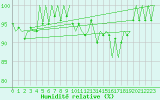 Courbe de l'humidit relative pour Deelen