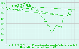 Courbe de l'humidit relative pour Wick