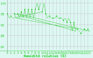 Courbe de l'humidit relative pour Vlieland