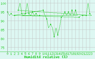 Courbe de l'humidit relative pour Nordholz