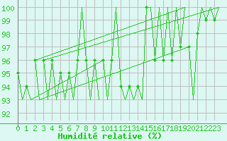 Courbe de l'humidit relative pour Nordholz