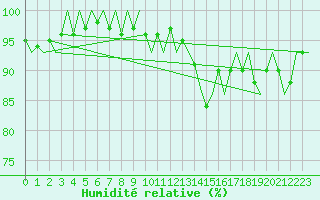 Courbe de l'humidit relative pour Saarbruecken / Ensheim
