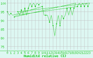 Courbe de l'humidit relative pour Celle