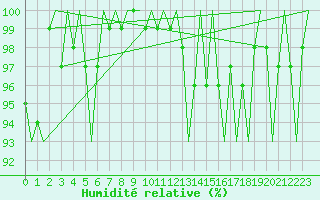 Courbe de l'humidit relative pour Jonkoping Flygplats