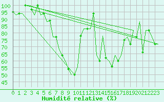 Courbe de l'humidit relative pour Ioannina Airport