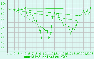 Courbe de l'humidit relative pour Salamanca / Matacan