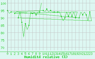 Courbe de l'humidit relative pour Hamburg-Fuhlsbuettel