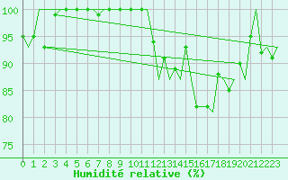 Courbe de l'humidit relative pour Koebenhavn / Kastrup
