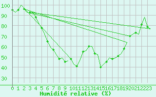 Courbe de l'humidit relative pour Vidsel