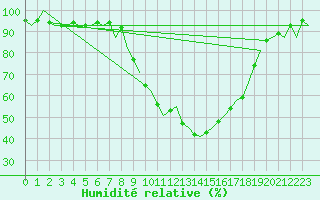Courbe de l'humidit relative pour Eindhoven (PB)