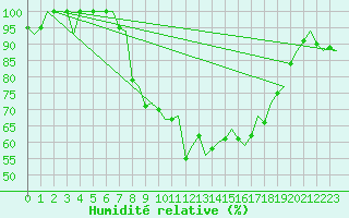 Courbe de l'humidit relative pour Vitoria