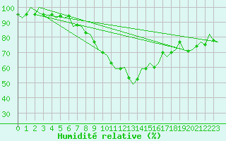 Courbe de l'humidit relative pour Berlin-Schoenefeld