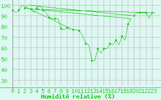 Courbe de l'humidit relative pour Trondheim / Vaernes