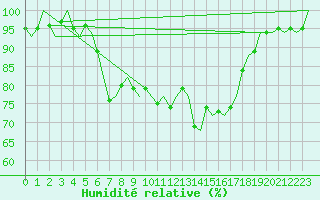 Courbe de l'humidit relative pour Bari / Palese Macchie
