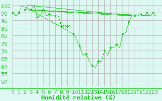 Courbe de l'humidit relative pour Genve (Sw)