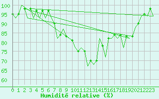 Courbe de l'humidit relative pour Granada / Aeropuerto