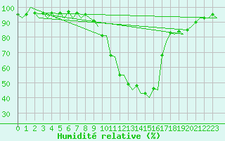 Courbe de l'humidit relative pour Granada / Aeropuerto