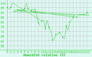 Courbe de l'humidit relative pour Santiago / Labacolla