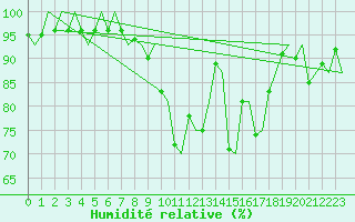 Courbe de l'humidit relative pour Evenes