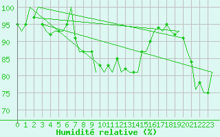 Courbe de l'humidit relative pour Orland Iii