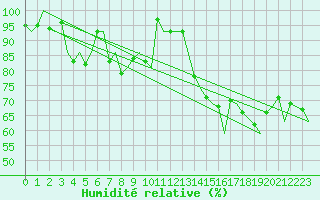 Courbe de l'humidit relative pour Hammerfest