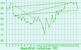 Courbe de l'humidit relative pour Duesseldorf