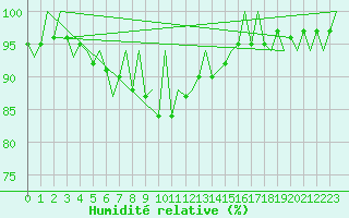 Courbe de l'humidit relative pour Kirkwall Airport