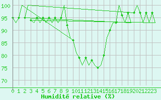 Courbe de l'humidit relative pour Nordholz
