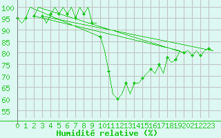 Courbe de l'humidit relative pour Duesseldorf