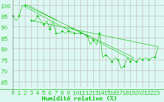 Courbe de l'humidit relative pour Platform J6-a Sea