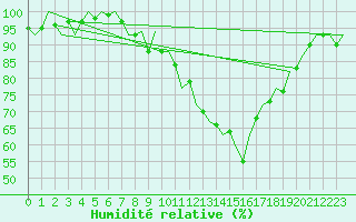 Courbe de l'humidit relative pour Kinloss