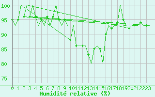 Courbe de l'humidit relative pour Sundsvall-Harnosand Flygplats