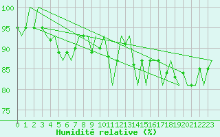 Courbe de l'humidit relative pour Visby Flygplats