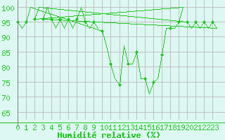 Courbe de l'humidit relative pour Menorca / Mahon