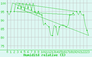 Courbe de l'humidit relative pour Salzburg-Flughafen