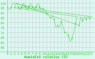 Courbe de l'humidit relative pour Aberdeen (UK)
