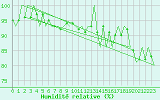 Courbe de l'humidit relative pour Oostende (Be)