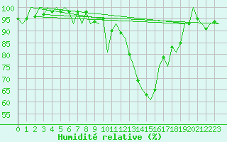 Courbe de l'humidit relative pour Schaffen (Be)