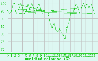 Courbe de l'humidit relative pour Holzdorf