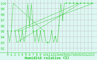 Courbe de l'humidit relative pour Ivalo