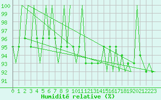 Courbe de l'humidit relative pour Kiruna Airport